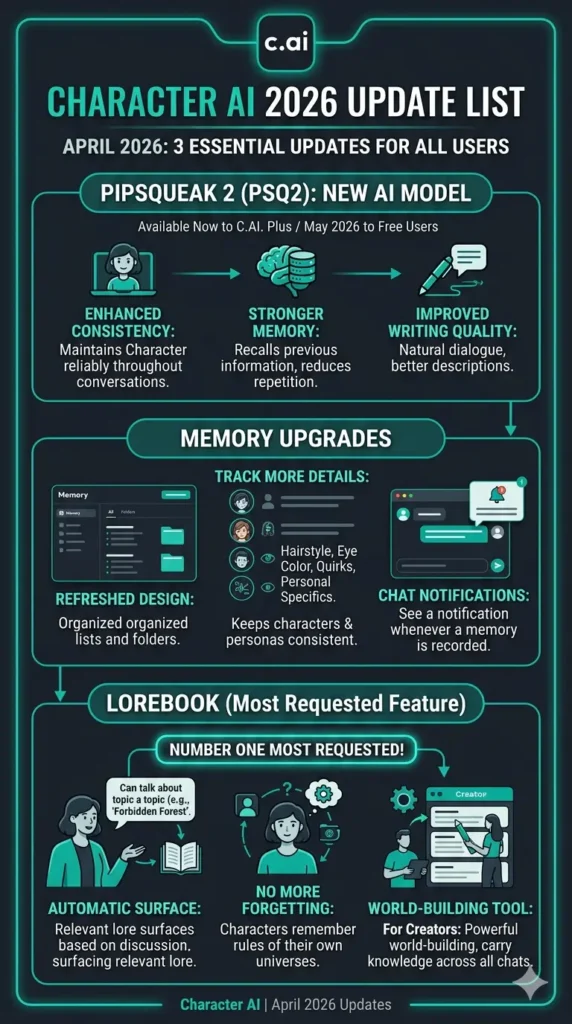 Character AI 2026: Free Chat, Features & How It Works 2 Infographics of Character AI 2026 Update List