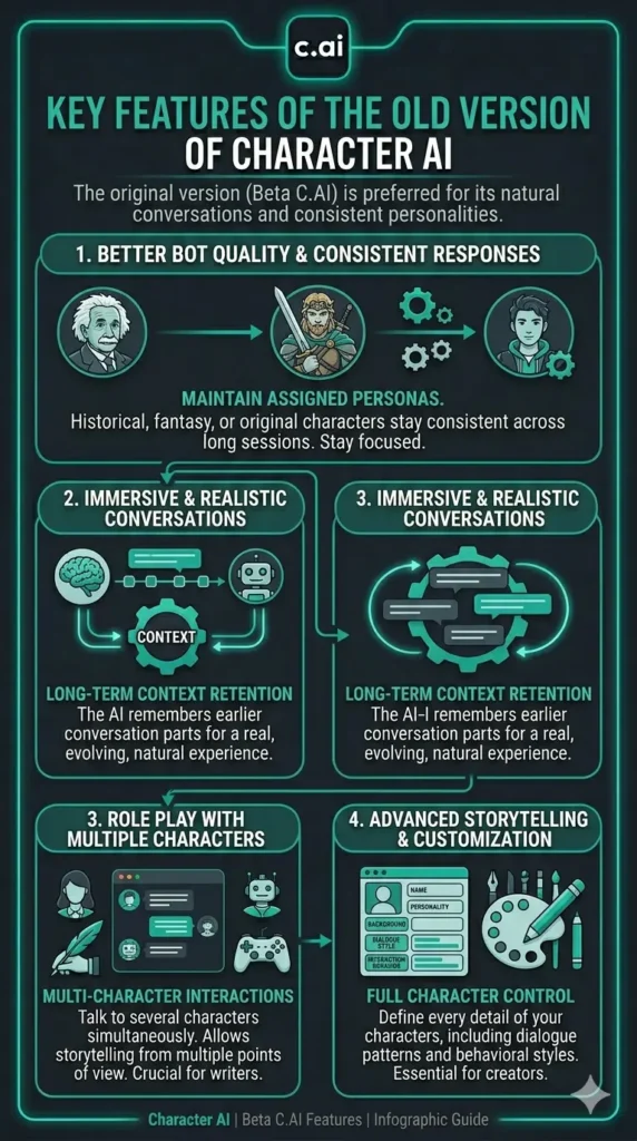 Infographics of Key Features of the Old Version of Character AI